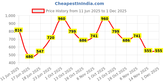 myntra.com Eden Pack Of 3 Assorted Printed Pure Cotton Mid-Rise Hipster Briefs EDENIECOMBO001_XXL eden Price History Graph from 11 Jun 2025 to 1 Dec 2025