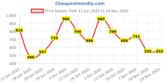 myntra.com Eden Pack Of 3 Assorted Printed Pure Cotton Mid-Rise Hipster Briefs EDENOECOMBO003_XXL eden Price History Graph from 11 Jun 2025 to 24 Nov 2025