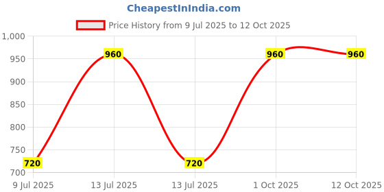 myntra.com Eden Pack Of 3 Assorted Pure Cotton Hipster Briefs eden Price History Graph from 9 Jul 2025 to 12 Oct 2025