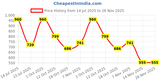 myntra.com Eden Pack Of 3 Assorted Pure Cotton Mid-Rise Hipster Briefs EDENOECOMBO1014_XXL eden Price History Graph from 14 Jul 2025 to 25 Nov 2025