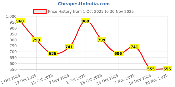 myntra.com Eden Pack Of 3 Printed Cotton Assorted Hipster Briefs EDENIECOMBO1001_XXL eden Price History Graph from 1 Oct 2025 to 30 Nov 2025