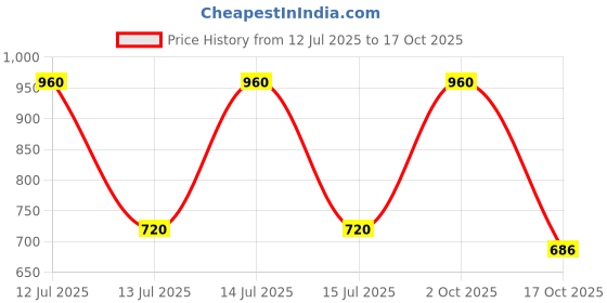 myntra.com Eden Pack Of 3 Printed Pure Cotton Assorted Hipster Briefs EDENIECOMBO1002_XXL eden Price History Graph from 12 Jul 2025 to 17 Oct 2025