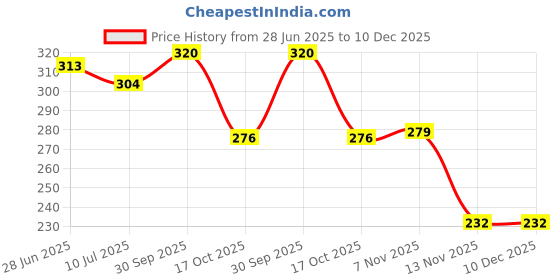 myntra.com Eden Printed Pure Cotton Assorted Hipster Brief EDENIE1006_XXL eden Price History Graph from 28 Jun 2025 to 10 Dec 2025