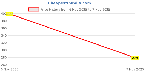myntra.com Eden Printed Pure Cotton Low-Rise Hipster Brief eden Price History Graph from 6 Nov 2025 to 7 Nov 2025