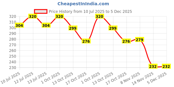 myntra.com Eden Printed Pure Cotton Mid-Rise Assorted Hipster Brief EDENIE1003_XXL eden Price History Graph from 10 Jul 2025 to 5 Dec 2025