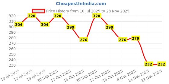 myntra.com Eden Printed Pure Cotton Mid-Rise Assorted Hipster Brief EDENIE1004_XXL eden Price History Graph from 10 Jul 2025 to 23 Nov 2025