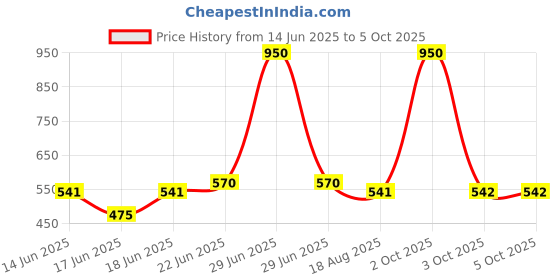 myntra.com Eden Solid Full Coverage Heavily Padded Bra eden Price History Graph from 14 Jun 2025 to 5 Oct 2025