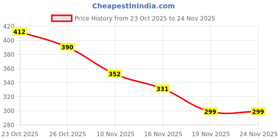 myntra.com Eden Solid Medium Coverage Non Padded Non-Wired Seamless T-shirt Bra eden Price History Graph from 23 Oct 2025 to 23 Nov 2025