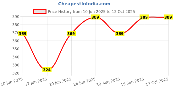 myntra.com Eden Solid Non Padded Full Coverage Cotton Bra eden Price History Graph from 10 Jun 2025 to 13 Oct 2025