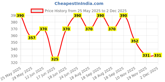 myntra.com Eden T-Shirt Bra All Day Comfort Medium Coverage eden Price History Graph from 25 May 2025 to 2 Dec 2025