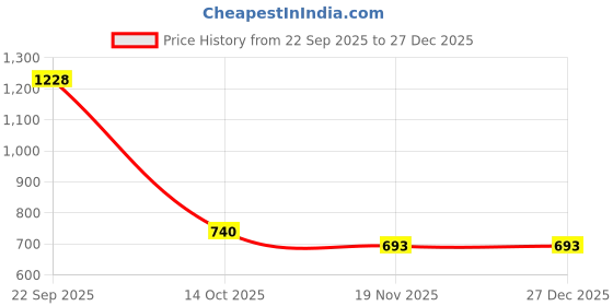 myntra.com Eden Women Full Coverage Lightly Padded T-shirt Bra eden Price History Graph from 22 Sep 2025 to 27 Dec 2025