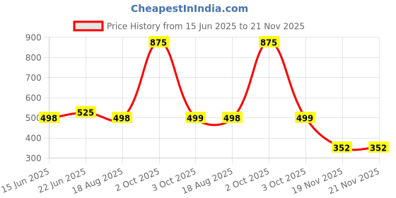 myntra.com Eden Women Maternity Cotton Bra Full Coverage eden Price History Graph from 15 Jun 2025 to 20 Nov 2025