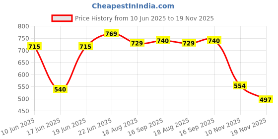 myntra.com Eden Women Medium Coverage Bra eden Price History Graph from 10 Jun 2025 to 19 Nov 2025