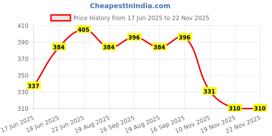 myntra.com Eden Women Medium Coverage Non Padded eden Price History Graph from 17 Jun 2025 to 22 Nov 2025