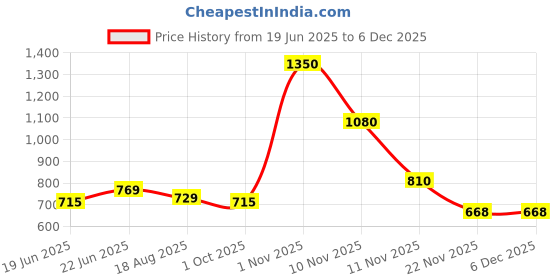 myntra.com Eden Women Non Padded Medium Coverage Bra eden Price History Graph from 19 Jun 2025 to 5 Dec 2025