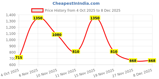 myntra.com Eden Women Pack Of 2 Cotton Medium Coverage Bra eden Price History Graph from 4 Oct 2025 to 8 Dec 2025