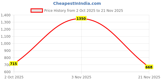 myntra.com Eden Women Pack Of 2 Cotton Medium Coverage Bra eden Price History Graph from 2 Oct 2025 to 21 Nov 2025