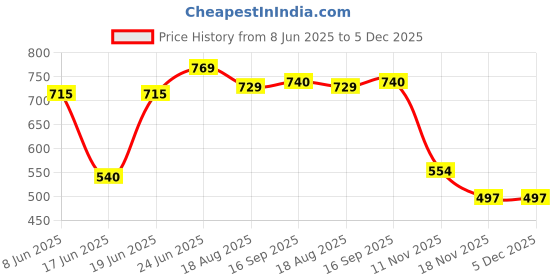 myntra.com Eden Women Pack Of 2 Cotton Medium Coverage Non Padded T-shirt Bra eden Price History Graph from 8 Jun 2025 to 5 Dec 2025