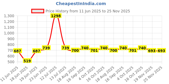 myntra.com Eden Women Pack Of 2 Full Coverage Bra eden Price History Graph from 11 Jun 2025 to 25 Nov 2025