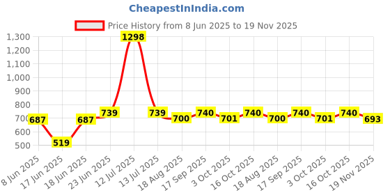 myntra.com Eden Women Pack Of 2 Full Coverage Bra eden Price History Graph from 8 Jun 2025 to 19 Nov 2025
