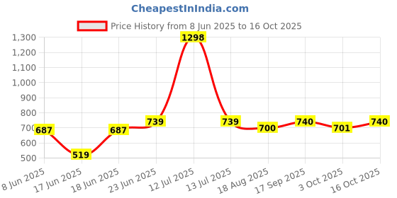 myntra.com Eden Women Pack Of 2 Full Coverage Bra eden Price History Graph from 8 Jun 2025 to 16 Oct 2025