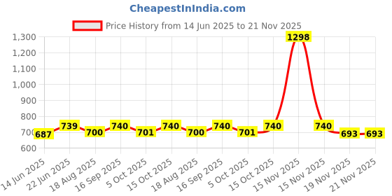 myntra.com Eden Women Pack Of 2 Full Coverage Bra eden Price History Graph from 14 Jun 2025 to 20 Nov 2025