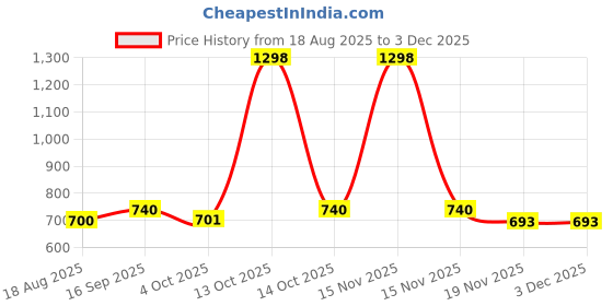 myntra.com Eden Women Pack Of 2 Full Coverage Bra eden Price History Graph from 18 Aug 2025 to 1 Dec 2025