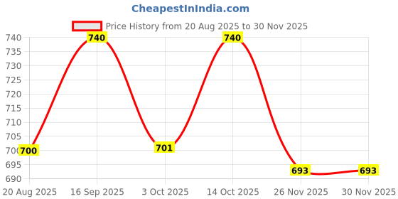 myntra.com Eden Women Pack Of 2 Full Coverage Bra eden Price History Graph from 20 Aug 2025 to 29 Nov 2025