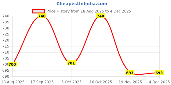 myntra.com Eden Women Pack of 2 Full Coverage Bra eden Price History Graph from 18 Aug 2025 to 3 Dec 2025