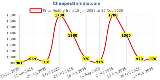 myntra.com Eden Women Pack of 2 Full Coverage Maternity Bra eden Price History Graph from 15 Jun 2025 to 19 Nov 2025