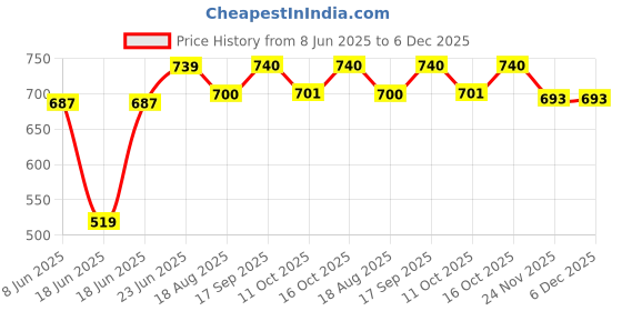 myntra.com Eden Women Pack Of 2 Full Coverage Non Padded Non-Wired Cotton T-shirt Bra eden Price History Graph from 8 Jun 2025 to 5 Dec 2025
