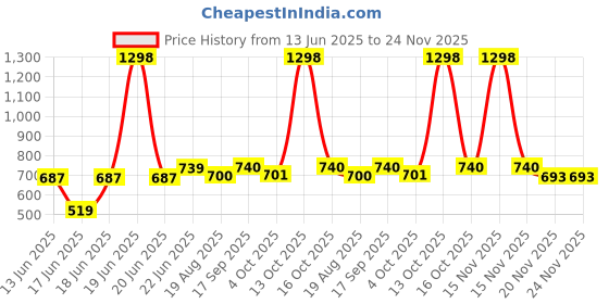 myntra.com Eden Women Pack Of 2 Full Coverage Non Padded T-shirt Bra eden Price History Graph from 13 Jun 2025 to 24 Nov 2025