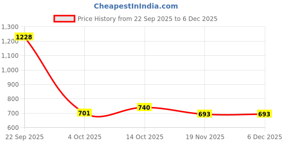 myntra.com Eden Women Pack of 2 Full Coverage Non Padded T-shirt Bra eden Price History Graph from 22 Sep 2025 to 5 Dec 2025
