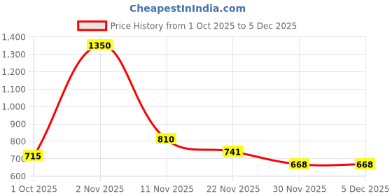 myntra.com Eden Women Pack of 2 Full Coverage Non Padded T-shirt Bra eden Price History Graph from 1 Oct 2025 to 5 Dec 2025