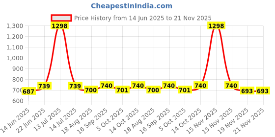 myntra.com Eden Women Pack of 2 Full Coverage Non-Wired and Non Padded Bra eden Price History Graph from 14 Jun 2025 to 21 Nov 2025