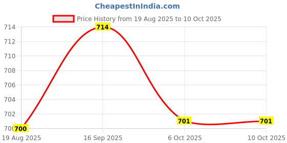 myntra.com Eden Women Pack Of 2 Full Coverage Non-Wired Non Padded Tshirt Bra eden Price History Graph from 19 Aug 2025 to 9 Oct 2025