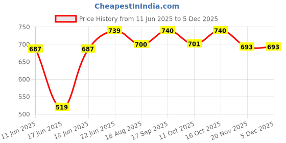 myntra.com Eden Women Pack of 2 Full Coverage T-shirt Bra eden Price History Graph from 11 Jun 2025 to 4 Dec 2025