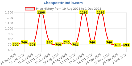 myntra.com Eden Women Pack Of 2 Full Coverage T-shirt Bra eden Price History Graph from 19 Aug 2025 to 1 Dec 2025