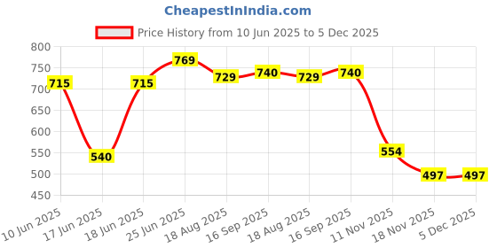 myntra.com Eden Women Pack of 2 Medium Coverage Non Padded Cotton T-shirt Bra eden Price History Graph from 10 Jun 2025 to 5 Dec 2025