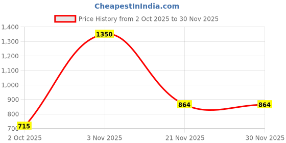myntra.com Eden Women Pack Of 2 Medium Coverage Non Padded Non-Wired Cotton T-shirt Bra eden Price History Graph from 2 Oct 2025 to 28 Nov 2025