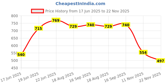 myntra.com Eden Women Pack of 2 Medium Coverage Non Padded T-shirt Bra eden Price History Graph from 17 Jun 2025 to 22 Nov 2025