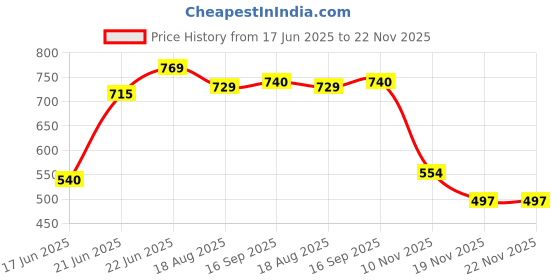 myntra.com Eden Women Pack of 2 Medium Coverage Non Padded T-shirt Bra eden Price History Graph from 17 Jun 2025 to 22 Nov 2025