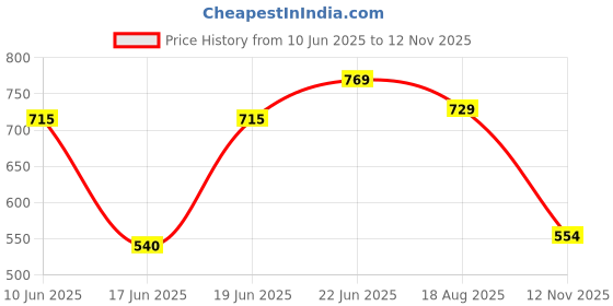 myntra.com Eden Women Pack of 2 Medium Coverage Non-Wired and Non Padded Bra eden Price History Graph from 10 Jun 2025 to 12 Nov 2025