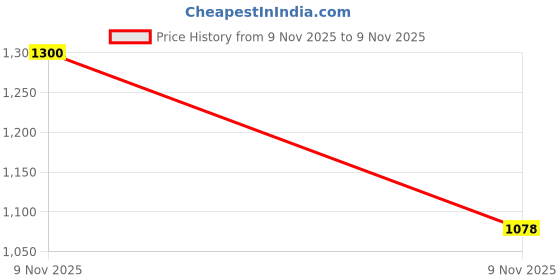 myntra.com Eden Women Pack of 2 Medium Coverage Non Wired & Non Padded T-shirt Bra eden Price History Graph from 9 Nov 2025 to 9 Nov 2025