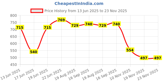 myntra.com Eden Women Pack Of 2 Medium Coverage Non Wired Non Padded T-shirt Bra eden Price History Graph from 13 Jun 2025 to 23 Nov 2025