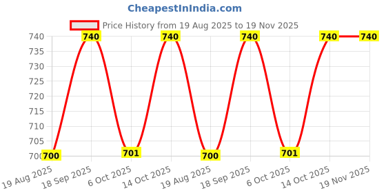 myntra.com Eden Women Pack of 2 Solid Full Coverage Non Padded Bra eden Price History Graph from 19 Aug 2025 to 19 Nov 2025