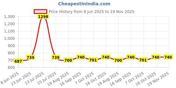 myntra.com Eden Women Pack of 2 Solid Full Coverage Non Padded Non-Wired Regular Everyday Bra eden Price History Graph from 8 Jun 2025 to 19 Nov 2025