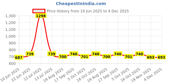 myntra.com Eden Women Pack of 2 Solid Full Coverage Non Padded Non-Wired T-shirt Bra eden Price History Graph from 10 Jun 2025 to 4 Dec 2025