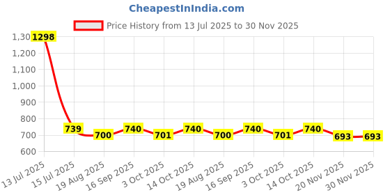 myntra.com Eden Women Pack of 2 Solid Full Coverage Non Padded Non-Wired T-shirt Bra eden Price History Graph from 13 Jul 2025 to 30 Nov 2025