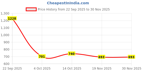 myntra.com Eden Women Pack of 2 Solid Full Coverage Non Padded Non Wired T-shirt Bra eden Price History Graph from 22 Sep 2025 to 29 Nov 2025
